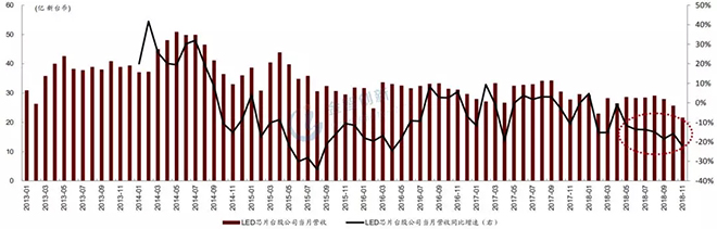 LED芯片行業(yè)出現(xiàn)衰退，預(yù)計2019年繼續(xù)惡化 4.webp.jpg