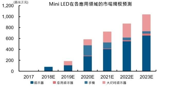 <a href=http://www.m.sosrehydrate.cn/xiaojianju/ target=_blank class=infotextkey>小間距</a>LED Mini LED Micro LED三種技術(shù)進(jìn)展及市場(chǎng)趨勢(shì) 8.jpg