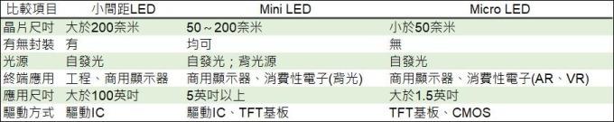 <a href=http://www.m.sosrehydrate.cn/xiaojianju/ target=_blank class=infotextkey>小間距</a>LED Mini LED Micro LED三種技術(shù)進(jìn)展及市場(chǎng)趨勢(shì) 3.jpg