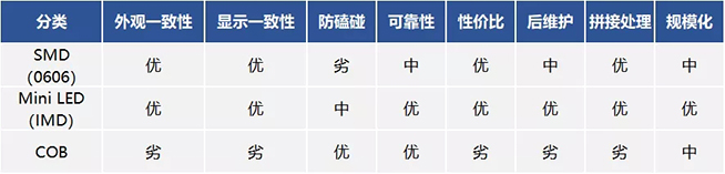 戶內(nèi)外Mini LED<a href=http://www.m.sosrehydrate.cn/xiaojianju/ target=_blank class=infotextkey>小間距</a>燈珠VS cob封裝到底哪個效果好？9.webp.jpg