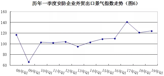 2019年安防行業(yè)一季度調(diào)查：經(jīng)濟(jì)低調(diào)開局，下行壓力陡增 6.webp.jpg