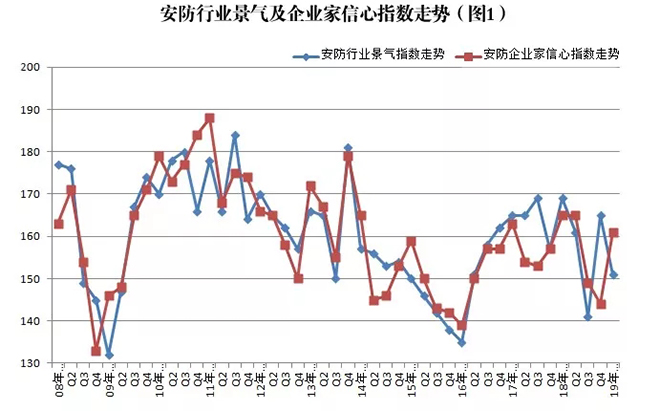 2019年安防行業(yè)一季度調(diào)查：經(jīng)濟(jì)低調(diào)開局，下行壓力陡增 1.webp.jpg