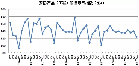 2019年安防行業(yè)一季度調(diào)查：經(jīng)濟(jì)低調(diào)開局，下行壓力陡增 4.webp.jpg
