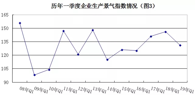 2019年安防行業(yè)一季度調(diào)查：經(jīng)濟(jì)低調(diào)開局，下行壓力陡增 3.webp.jpg
