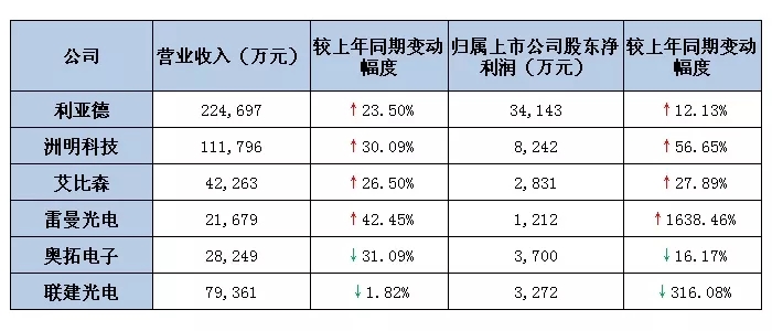 六大<a href=http://www.m.sosrehydrate.cn target=_blank class=infotextkey>led屏</a>上市公司2019第一季度業(yè)績出爐 最高營收超22億.webp.jpg