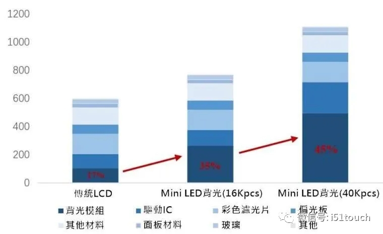 Mini LED 比 Micro LED 更容易達到量產(chǎn)，良率更高 2.webp.jpg