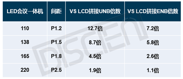 超大會議室：LED會議一體機與LCD拼接的競爭關(guān)系 4.png