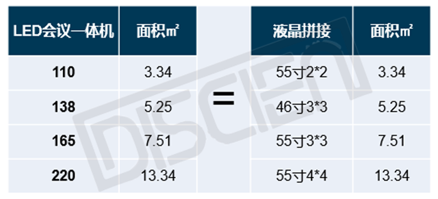 超大會議室：LED會議一體機與LCD拼接的競爭關(guān)系 3.png