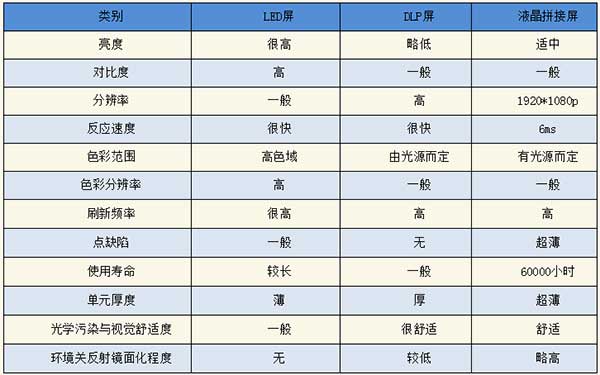 <strong>LED電子<a href=http://www.m.sosrehydrate.cn target=_blank class=infotextkey>大屏幕</a></strong>與LCD液晶拼接屏和DLP投影三者對(duì)比