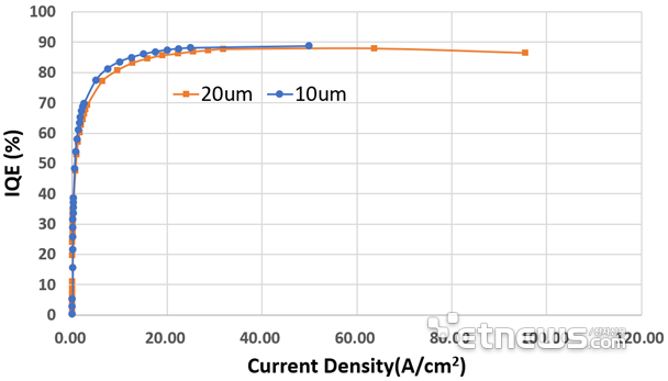 保持90%！降低50%！Micro LED技術(shù)動(dòng)態(tài)兩則