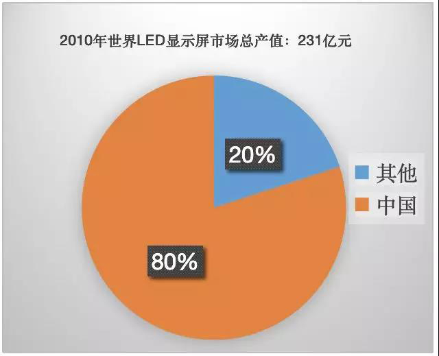 90秒看懂：中國品牌主宰的<a href=http://www.m.sosrehydrate.cn target=_blank class=infotextkey>led顯示屏</a>產(chǎn)業(yè) 6.jpg