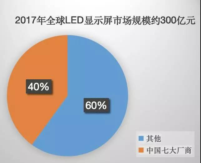 90秒看懂：中國品牌主宰的<a href=http://www.m.sosrehydrate.cn target=_blank class=infotextkey>led顯示屏</a>產(chǎn)業(yè) 7.jpg
